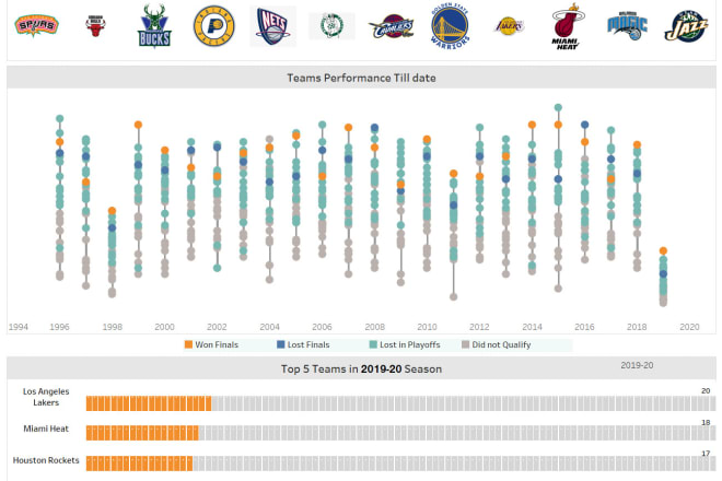 I will expert in creating tableau visuals and dashboards