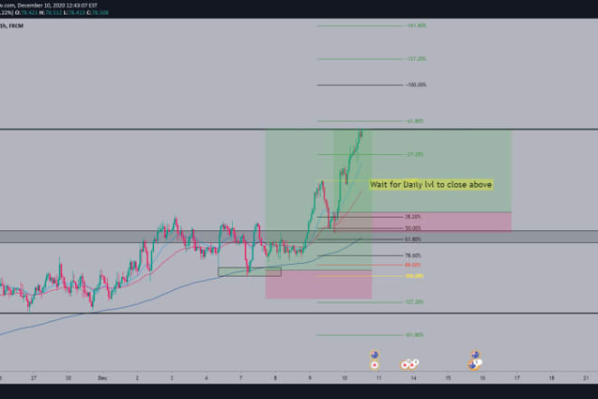 I will provide daily technical and fundamental analysis on the forex market