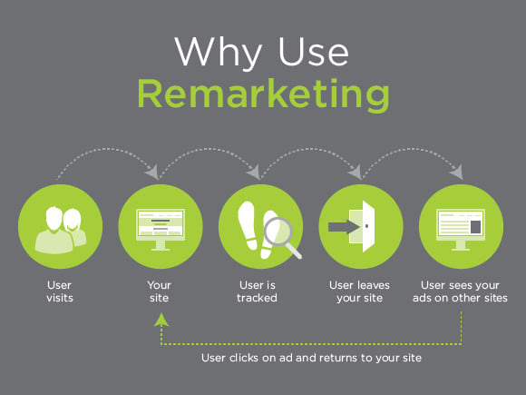 I will setup google ads remarketing dynamic re targeting