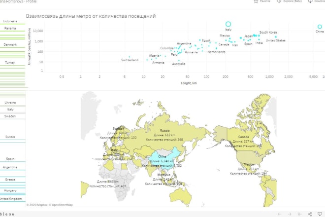 I will create dashboards in qlik sense or tableau