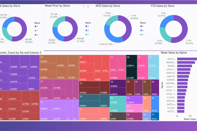 I will create powerful charts, dashboards and reports in power bi