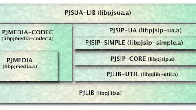 I will create sip dialer for android