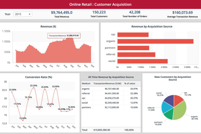 I will design,create,publish clicdata dashboards,reports,all clicdata work