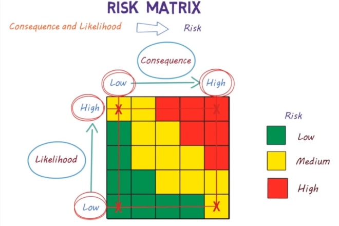 I will do product and process risk assessment