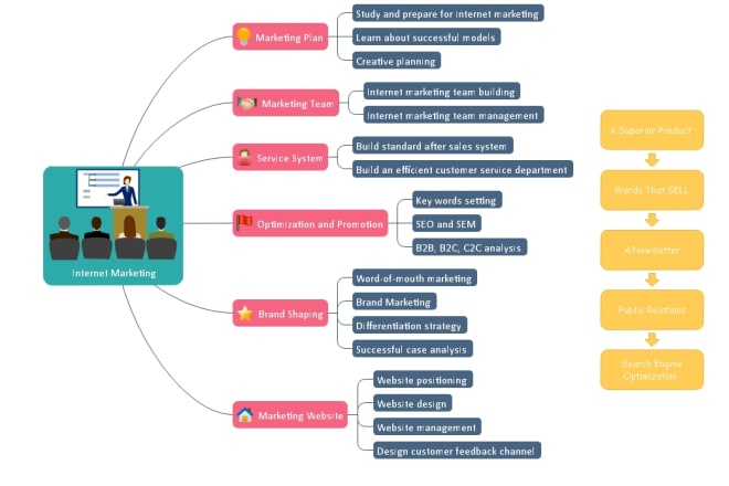I will make a unique mind map