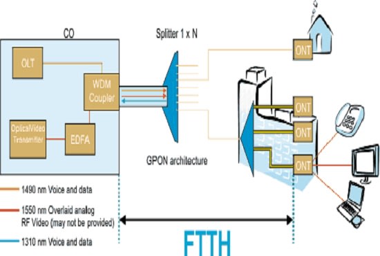 I will plan, design and configure ftth and gpon networks