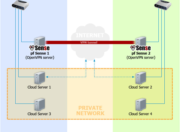 I will setup a linux server with php,mysql,apache,nginx,nodejs,mongodb,python,dns