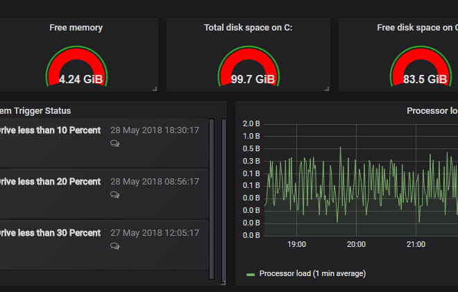 I will zabbix and grafana data visualization