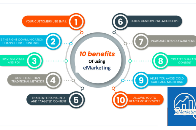 I will build a customized marketing strategy and SMTP campaigns