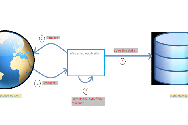 I will code a web scraper, crawler, extractor, parser