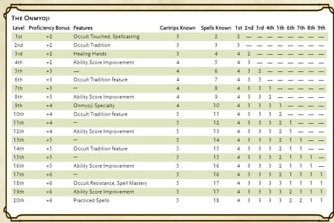 I will create dungeons and dragons classes and races