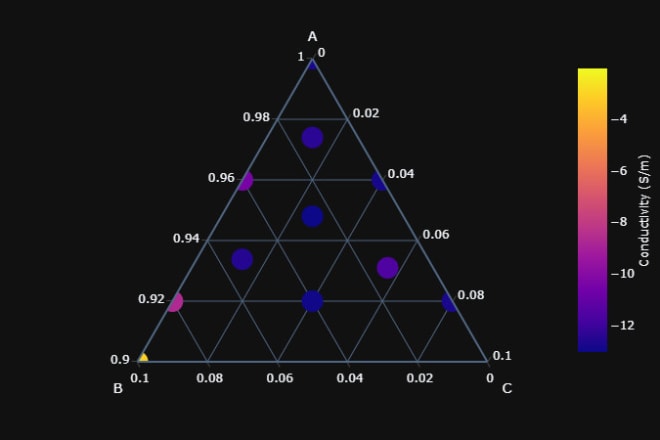 I will create interactive graphs, plots and charts