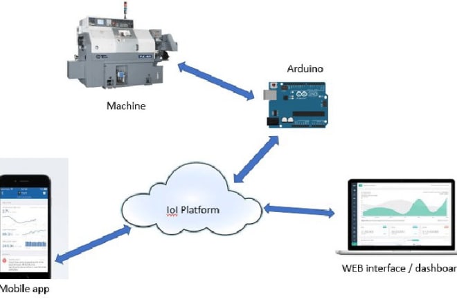 I will do iot based projects using arduino, esp32 and esp8266