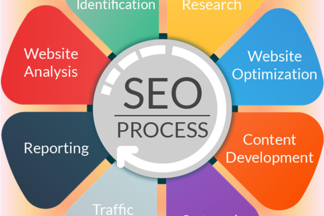 I will rank your website 1st on google by best SEO service and backlinks