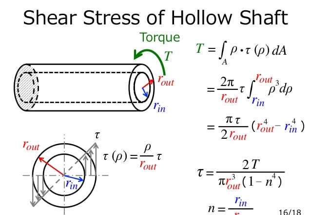 I will solve strength of materials problems