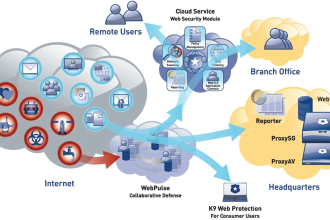 I will web filter, firewall, opendns on any kind of router