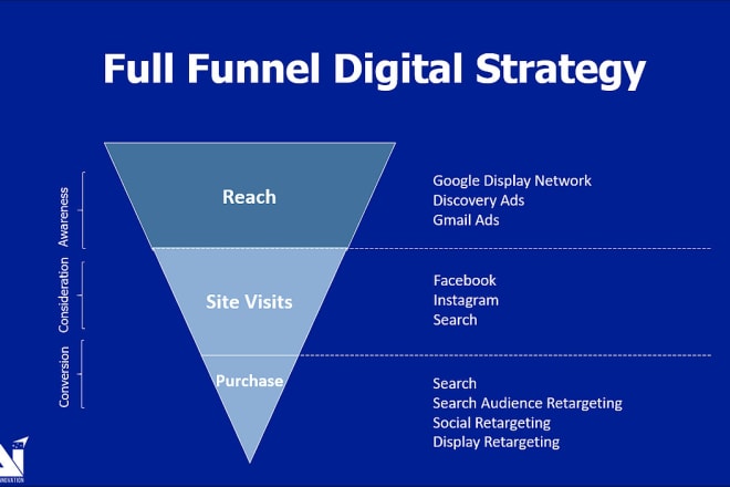 I will create award winning google ads SEM campaigns