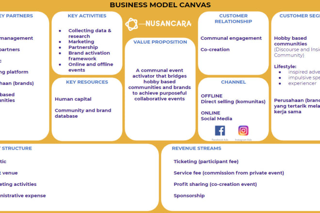I will create or analyze a competitive business model canvas