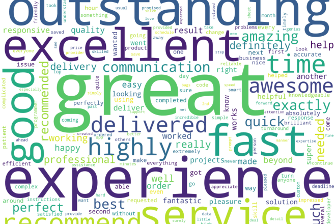 I will create word cloud using your text dataset