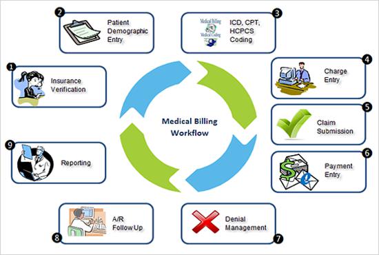 I will do medical coding, demographic entry, claim creation