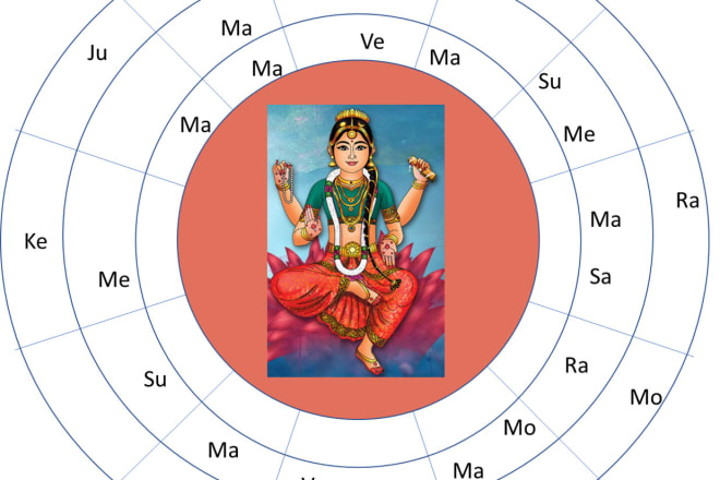 I will make sudarshan kundali or birthchart 3 in 1