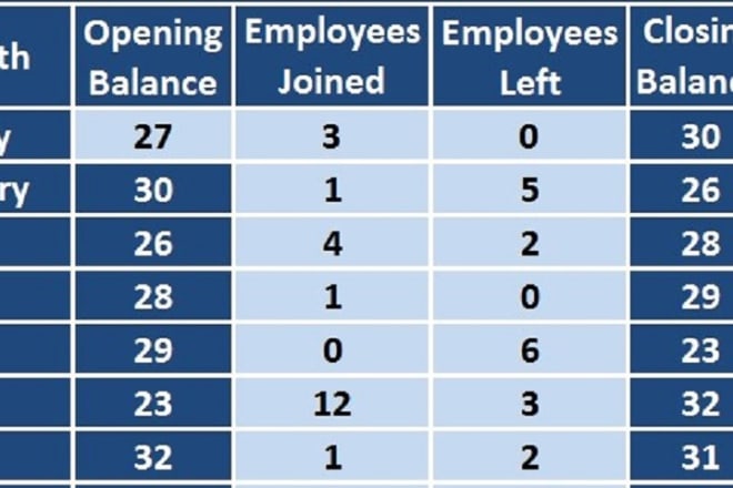 I will analyze HR KPI metrics
