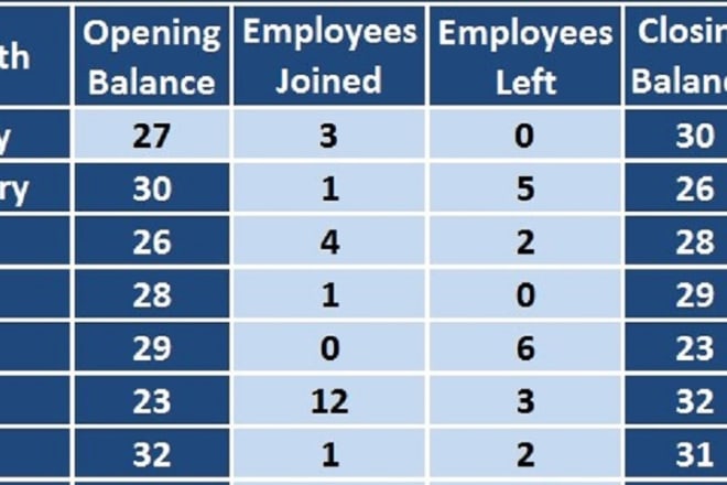 I will analyze HR KPI metrics