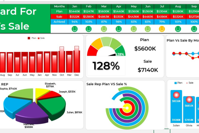 I will analyze your data and create a dashboard, excel data analysis