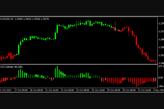 I will build a profitable forex ea robot, indicators for ctrader