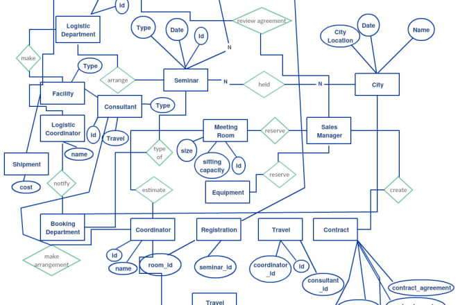 I will build and design erd, sql database for you