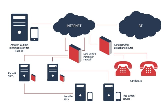 I will configure and deploy kamailio, asterisk, freepbx, fusionpbx