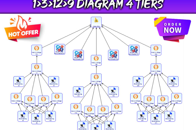 I will create 1,3,12,9 diagram 4 tiers SEO package using moneyi robot