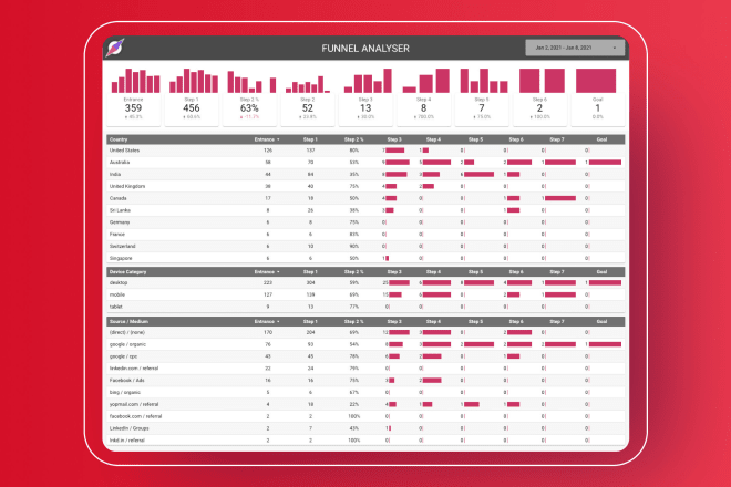 I will create a clickfunnels dashboard