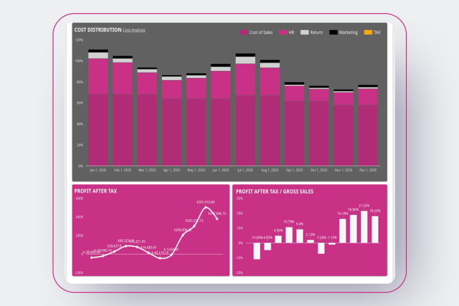 I will create a cost analysis dashboard