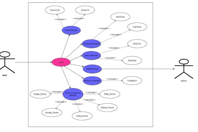 I will create and design uml diagrams,use case,sequence,class,erd,activity,flowchart