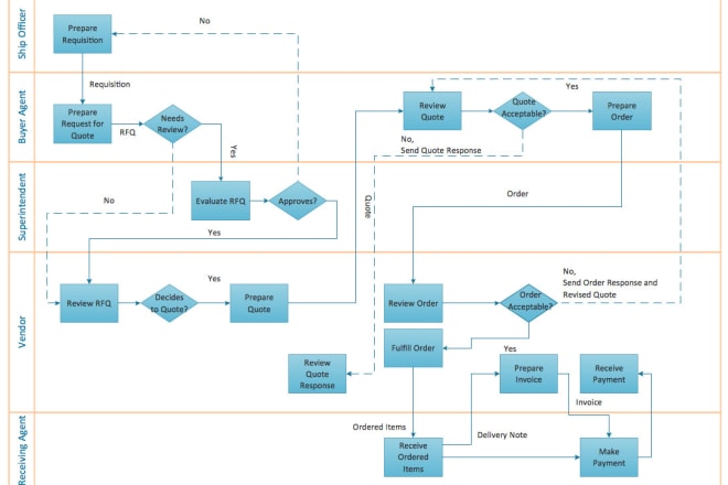 I will create flow charts, organisation charts, CPA charts and gantt charts, organogram