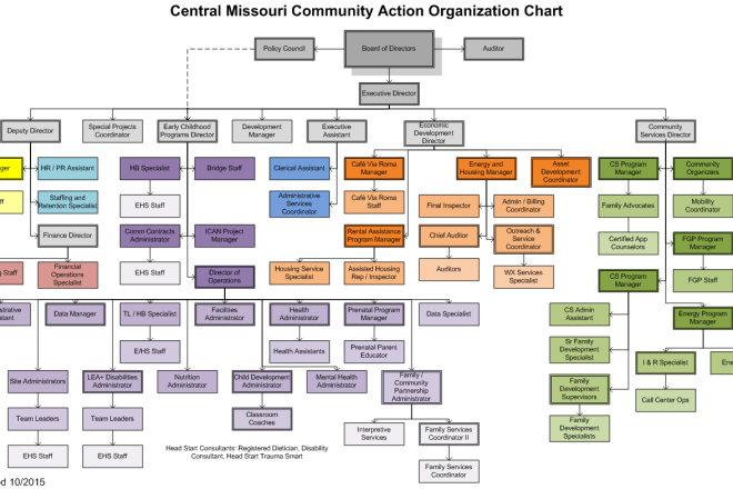 I will create flow charts, organization charts,organogram