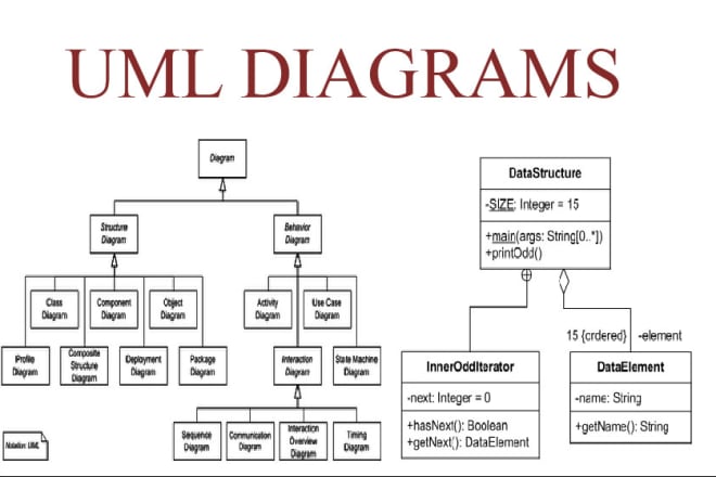 I will create uml diagrams usecase, class, sequence, activity, system analysis design