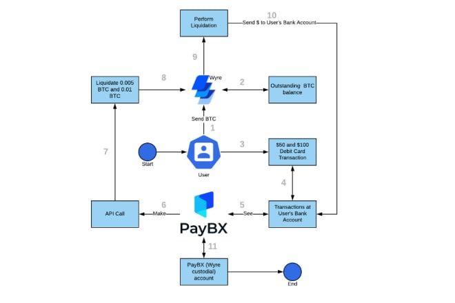 I will design creative flowcharts for your business processes