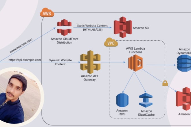 I will develop AWS lambda function with services like s3, dynamodb, sqs, sns, ses, rds