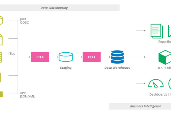 I will do build ssis etl,diagnose and fix performance