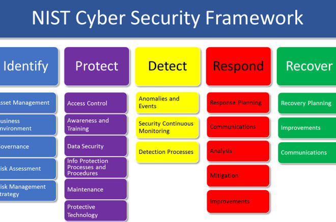 I will do nist framework or standards compliance for you