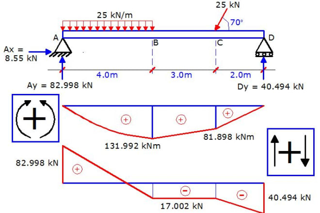 I will draw shear force and bending moment diagrams