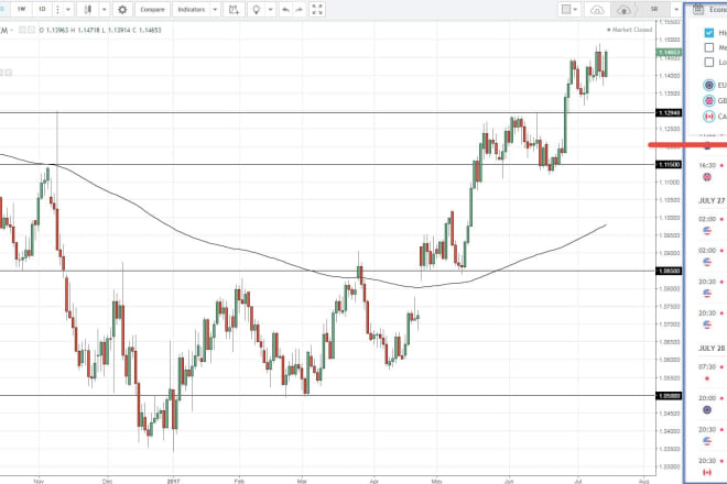 I will edit,code any indicator or strategy in tradingview pinescript