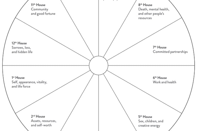 I will explain birth charts using whole signs