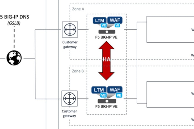 I will f5 ltm,dns,asm design,configure and tshoot