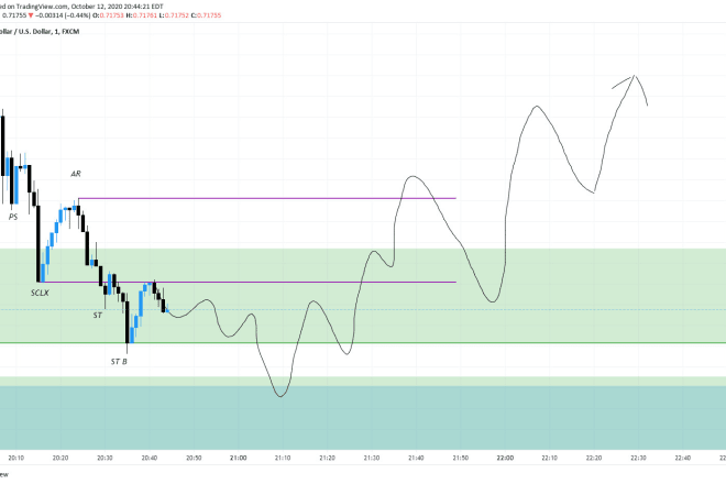 I will forex price action top down analysis masterclass