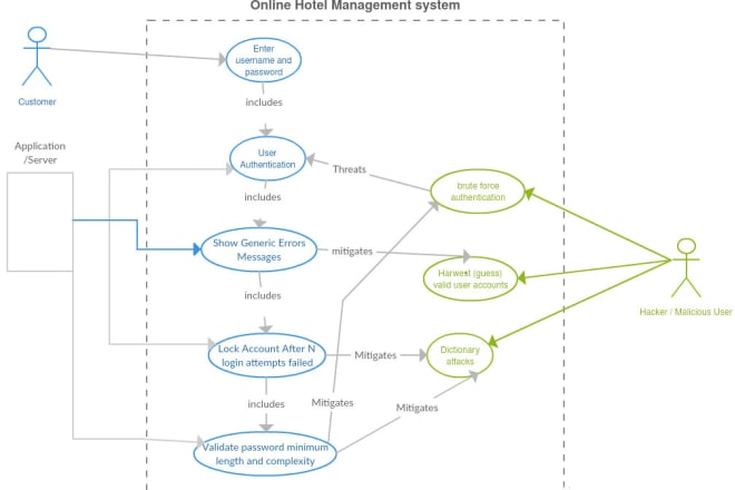 I will make class sequence use case and all other uml diagrams