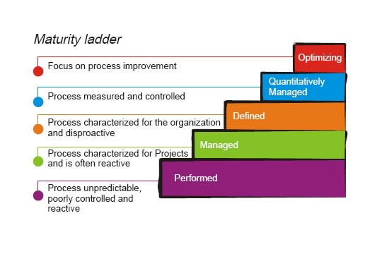 I will provide you with the best cmmi model for itil and processes assessment