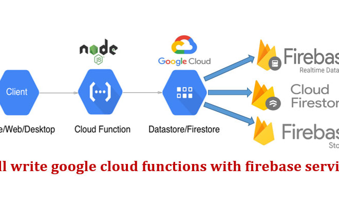 I will write google cloud function with firebase